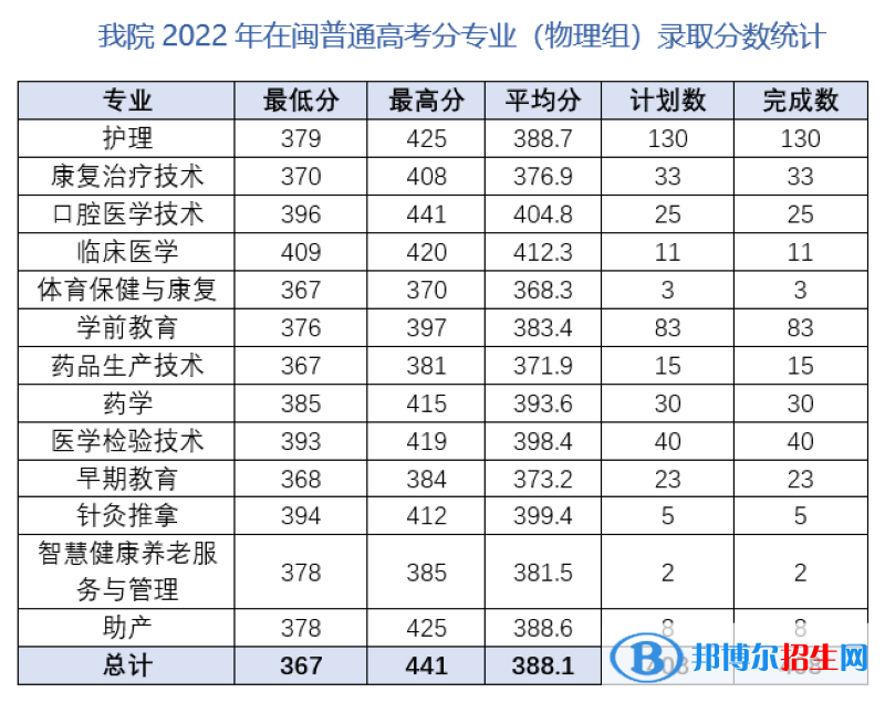 2022三明醫(yī)學(xué)科技職業(yè)學(xué)院錄取分?jǐn)?shù)線一覽表（含2020-2021歷年）