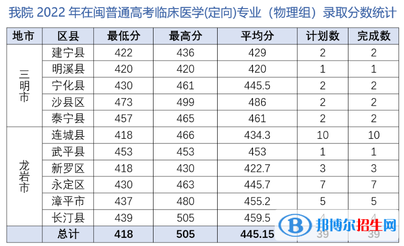 2022三明醫(yī)學(xué)科技職業(yè)學(xué)院錄取分?jǐn)?shù)線一覽表（含2020-2021歷年）