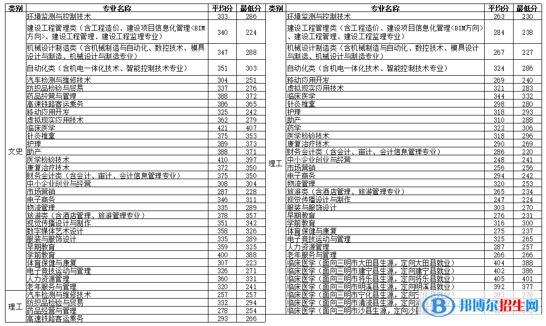 2022三明醫(yī)學(xué)科技職業(yè)學(xué)院錄取分?jǐn)?shù)線一覽表（含2020-2021歷年）