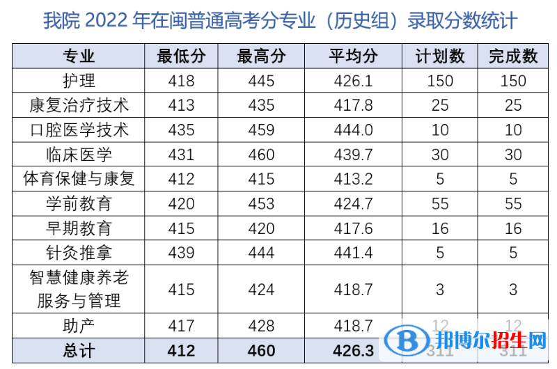 三明醫(yī)學(xué)科技職業(yè)學(xué)院2022年各個(gè)專業(yè)錄取分?jǐn)?shù)線匯總