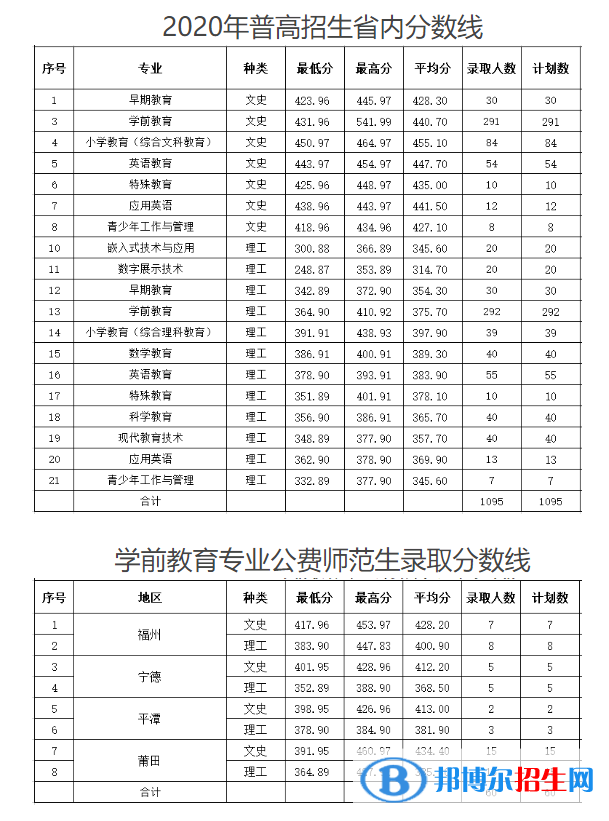 2022福建幼兒師范高等?？茖W(xué)校錄取分?jǐn)?shù)線一覽表（含2020-2021歷年）