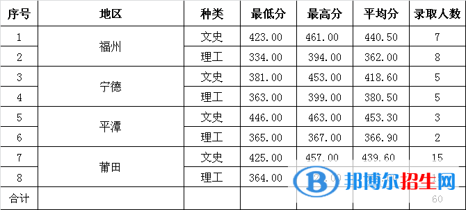 2022福建幼兒師范高等?？茖W(xué)校錄取分?jǐn)?shù)線一覽表（含2020-2021歷年）