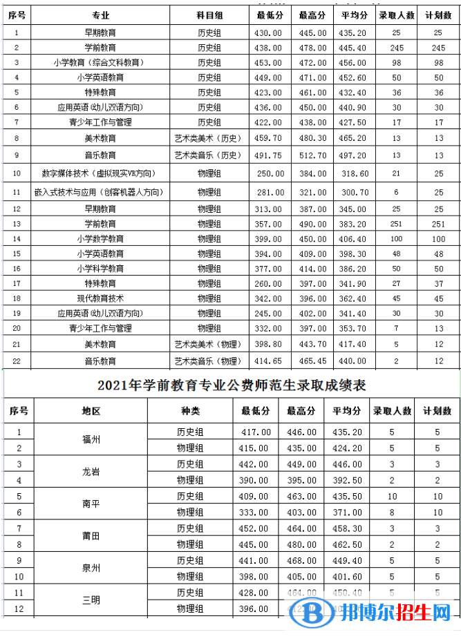 2022福建幼兒師范高等專科學(xué)校錄取分?jǐn)?shù)線一覽表（含2020-2021歷年）