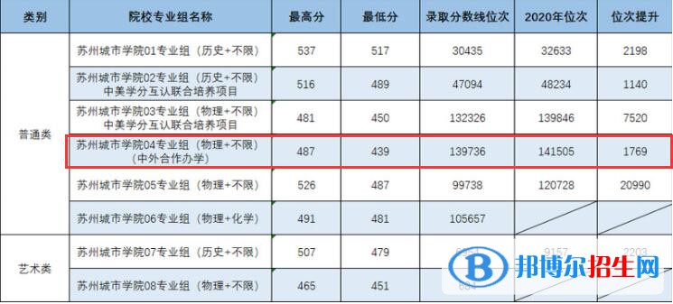 2022蘇州城市學(xué)院中外合作辦學(xué)分?jǐn)?shù)線（含2020-2021歷年）