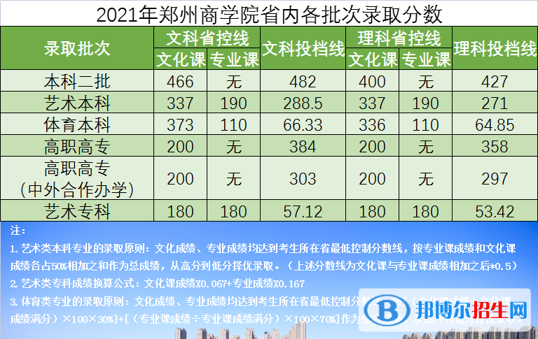 2022鄭州商學(xué)院錄取分?jǐn)?shù)線一覽表（含2020-2021歷年）