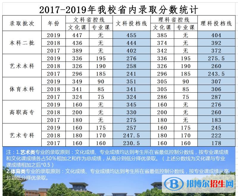 2022鄭州商學(xué)院錄取分?jǐn)?shù)線一覽表（含2020-2021歷年）