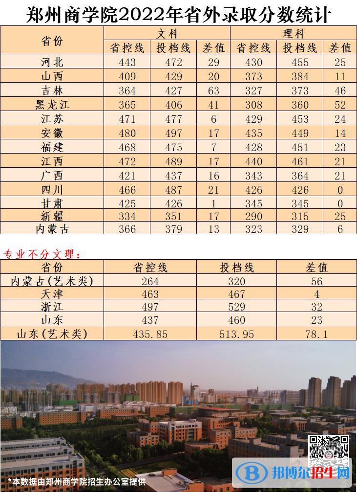 2022鄭州商學(xué)院錄取分?jǐn)?shù)線一覽表（含2020-2021歷年）