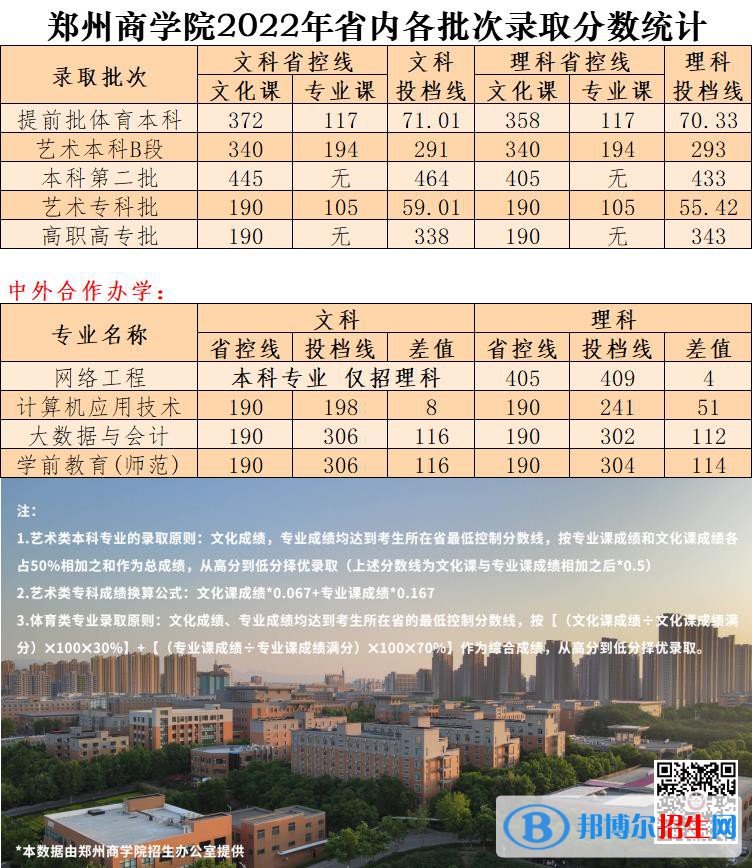 2022鄭州商學(xué)院錄取分?jǐn)?shù)線一覽表（含2020-2021歷年）