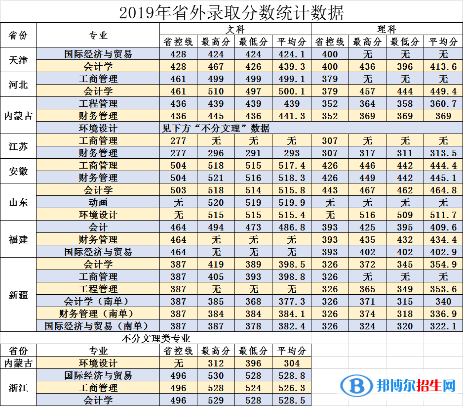 2022鄭州商學(xué)院錄取分?jǐn)?shù)線一覽表（含2020-2021歷年）