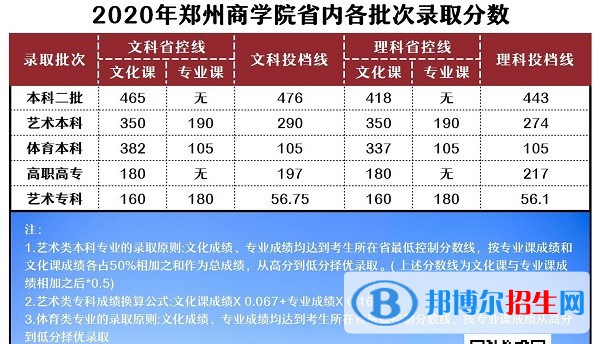 2022鄭州商學(xué)院錄取分?jǐn)?shù)線一覽表（含2020-2021歷年）