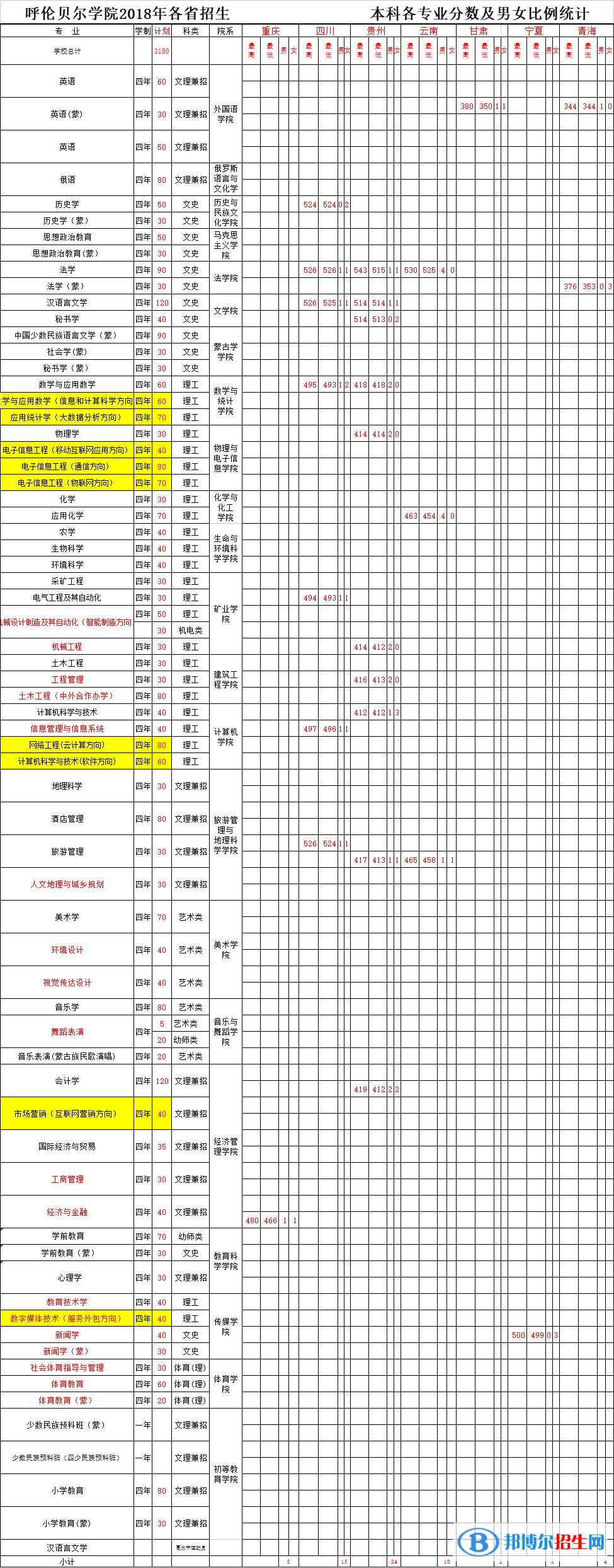 2022呼倫貝爾學(xué)院錄取分?jǐn)?shù)線一覽表（含2020-2021歷年）