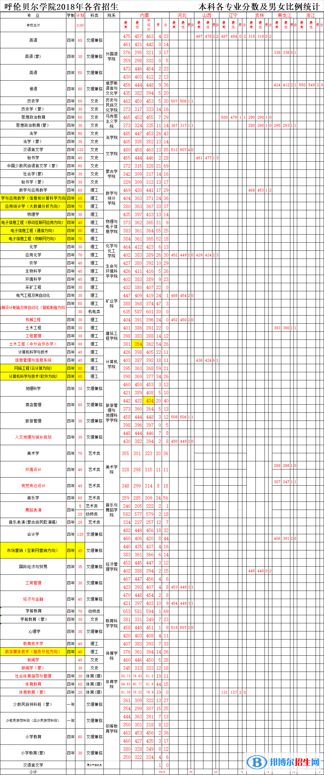 2022呼倫貝爾學(xué)院錄取分?jǐn)?shù)線一覽表（含2020-2021歷年）