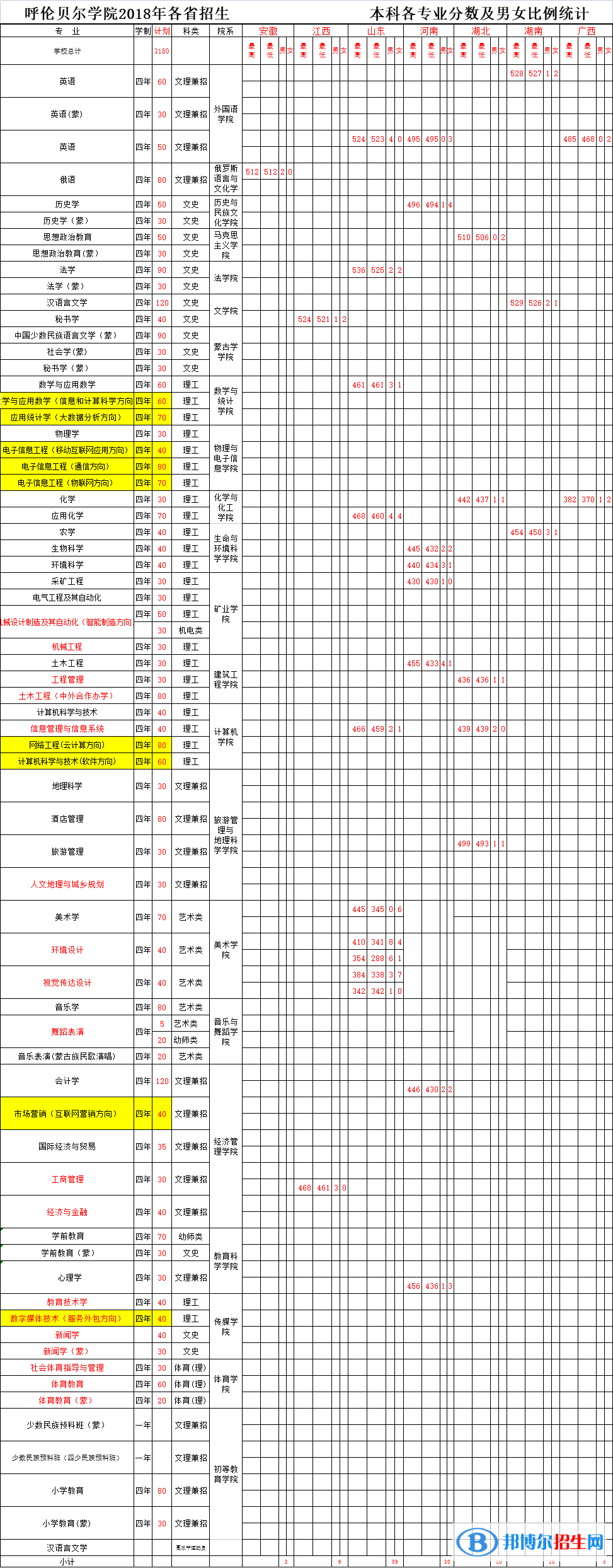 2022呼倫貝爾學(xué)院錄取分?jǐn)?shù)線一覽表（含2020-2021歷年）