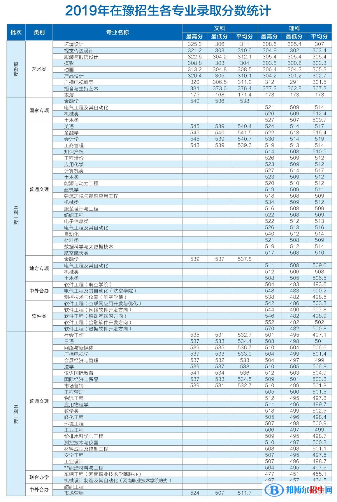 2022中原工學(xué)院錄取分?jǐn)?shù)線一覽表（含2020-2021歷年）