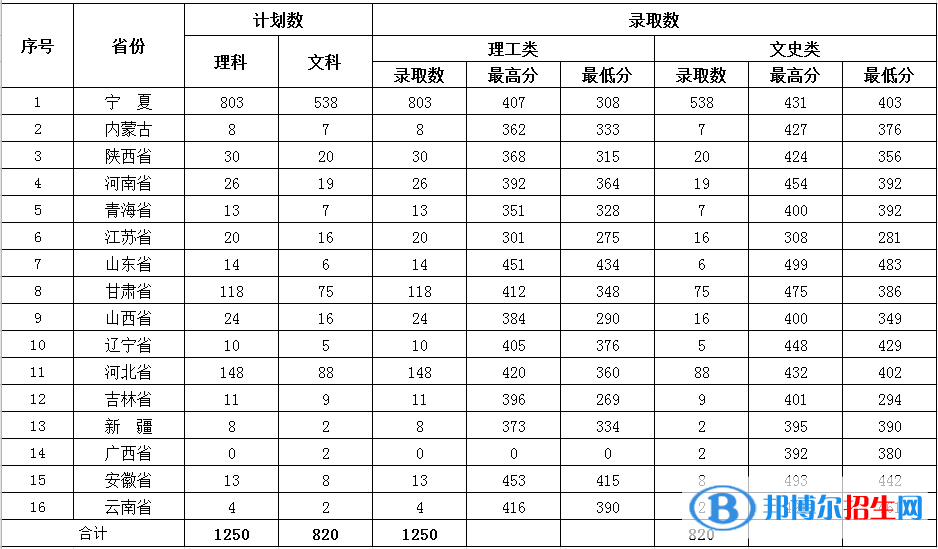 2022銀川能源學(xué)院錄取分?jǐn)?shù)線一覽表（含2020-2021歷年）