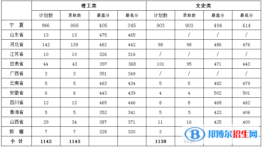 2022銀川能源學(xué)院錄取分?jǐn)?shù)線一覽表（含2020-2021歷年）