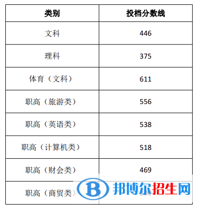 2022湖南商務(wù)職業(yè)技術(shù)學(xué)院錄取分?jǐn)?shù)線一覽表（含2020-2021歷年）