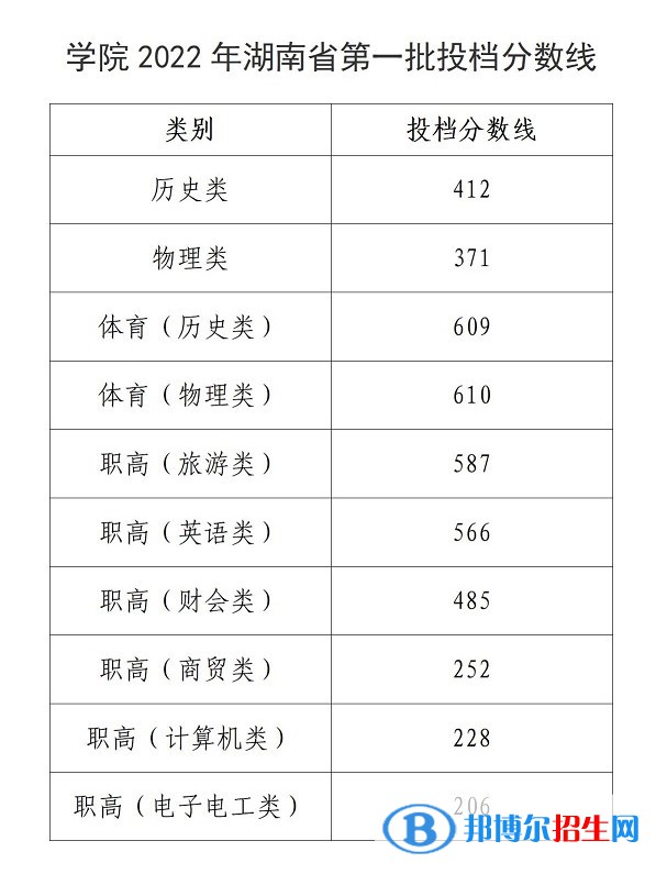 2022湖南商務(wù)職業(yè)技術(shù)學(xué)院錄取分?jǐn)?shù)線一覽表（含2020-2021歷年）