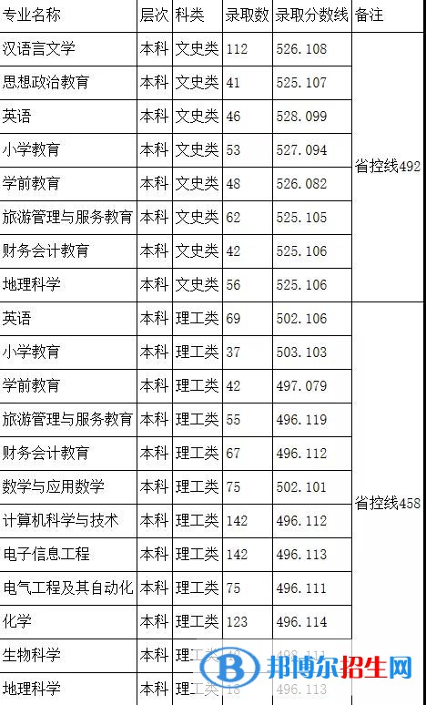 2022阿壩師范學(xué)院錄取分?jǐn)?shù)線(xiàn)一覽表（含2020-2021歷年）