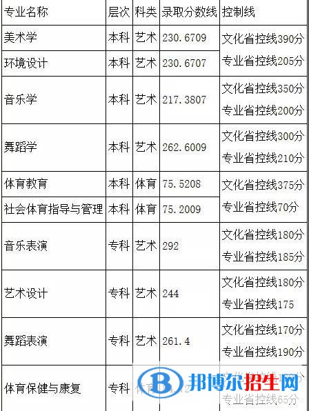 2022阿壩師范學(xué)院錄取分?jǐn)?shù)線(xiàn)一覽表（含2020-2021歷年）