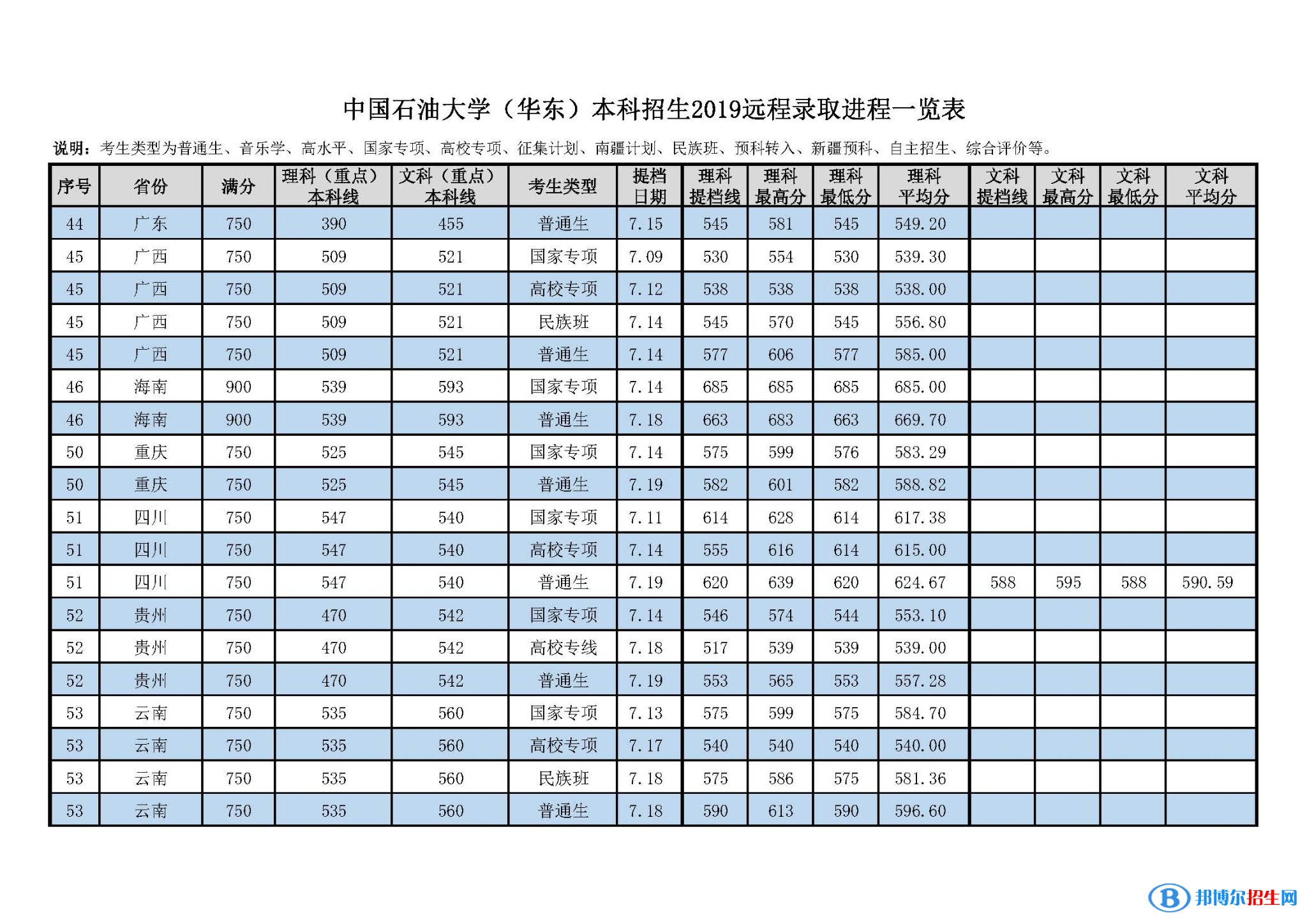 2022中國石油大學(xué)（華東）錄取分?jǐn)?shù)線一覽表（含2020-2021歷年）