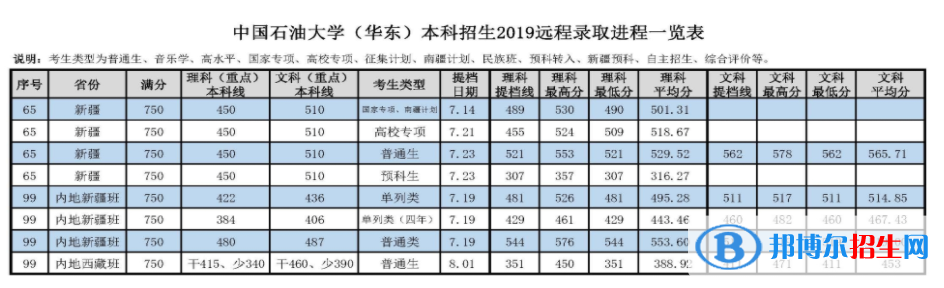 2022中國石油大學(xué)（華東）錄取分?jǐn)?shù)線一覽表（含2020-2021歷年）