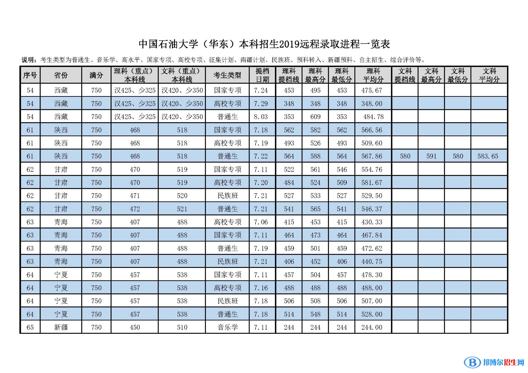 2022中國石油大學(xué)（華東）錄取分?jǐn)?shù)線一覽表（含2020-2021歷年）