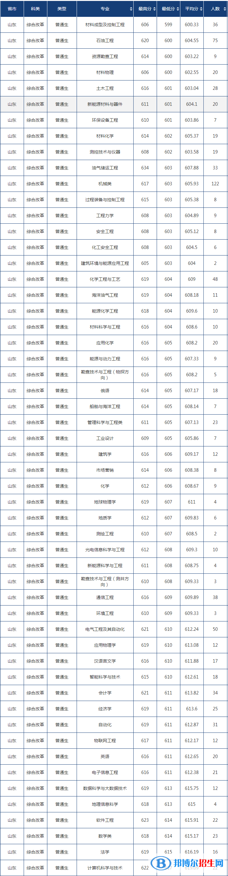 2022中國石油大學(xué)（華東）錄取分?jǐn)?shù)線一覽表（含2020-2021歷年）