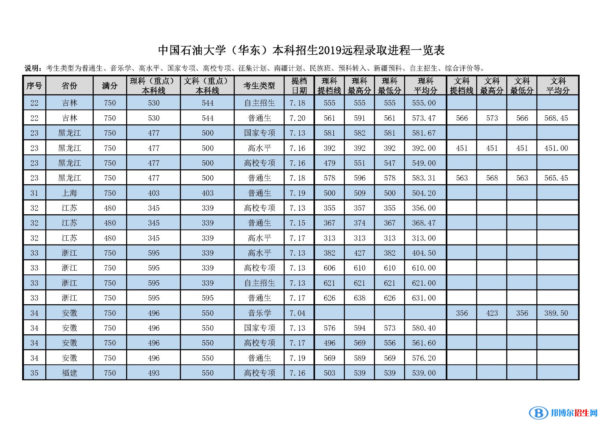 2022中國石油大學(xué)（華東）錄取分?jǐn)?shù)線一覽表（含2020-2021歷年）