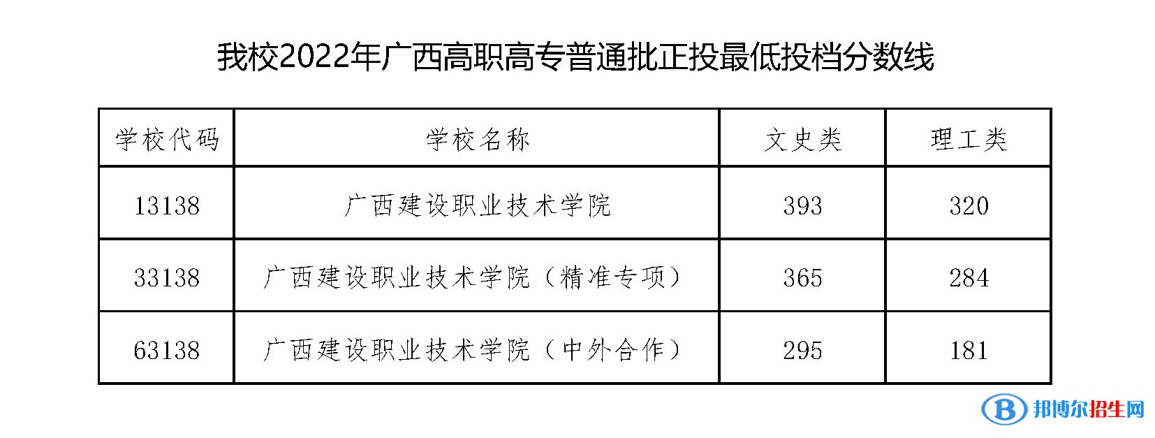 廣西建設(shè)職業(yè)技術(shù)學(xué)院2022年各個專業(yè)錄取分?jǐn)?shù)線匯總