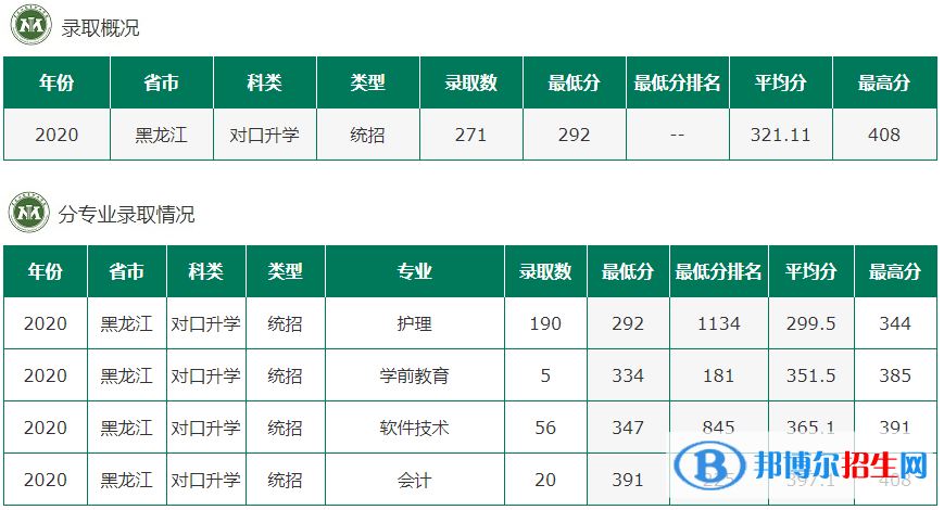 2022黑龍江農(nóng)墾職業(yè)學(xué)院錄取分?jǐn)?shù)線一覽表（含2020-2021歷年）