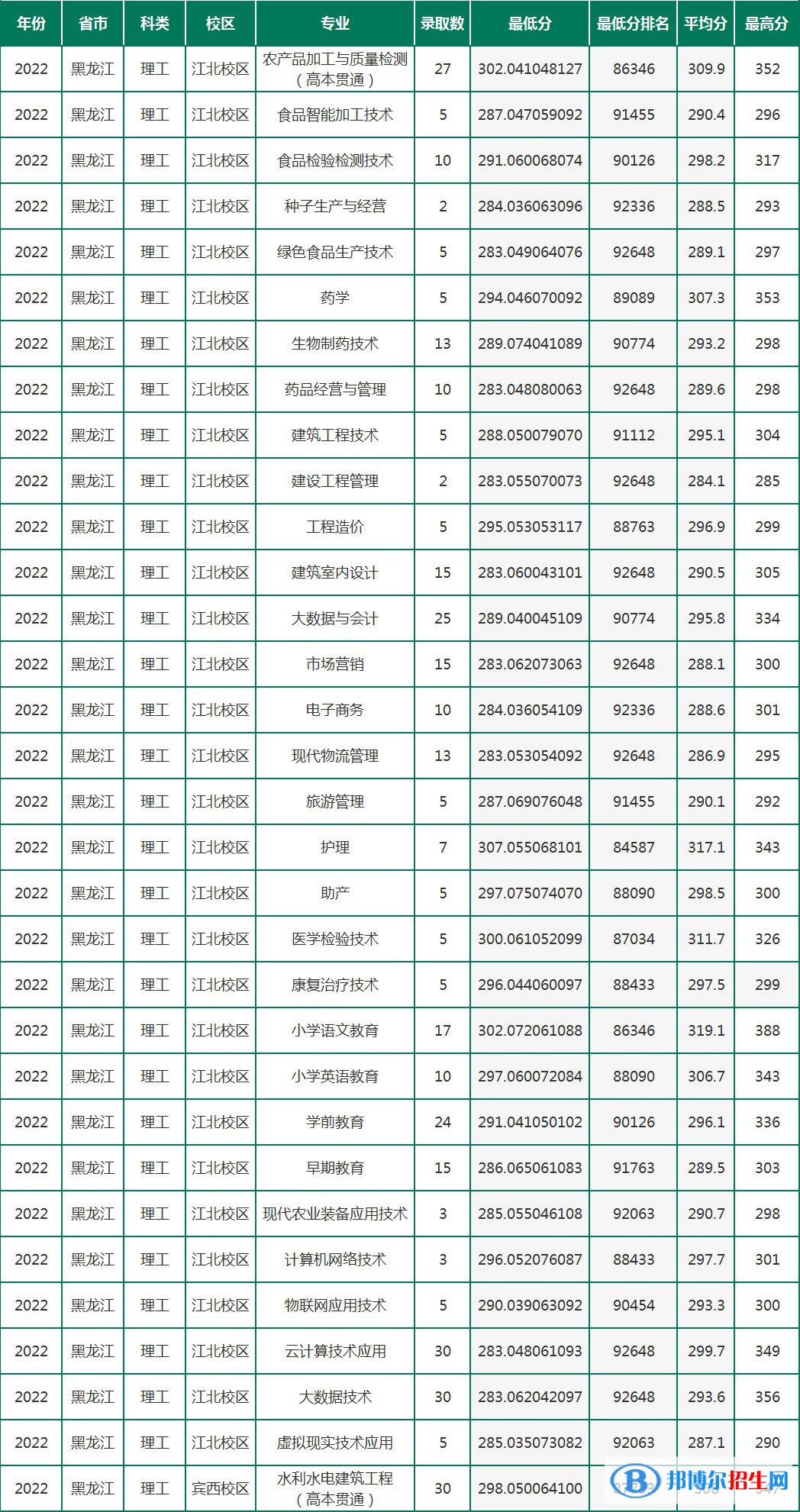 2022黑龍江農(nóng)墾職業(yè)學(xué)院錄取分?jǐn)?shù)線一覽表（含2020-2021歷年）