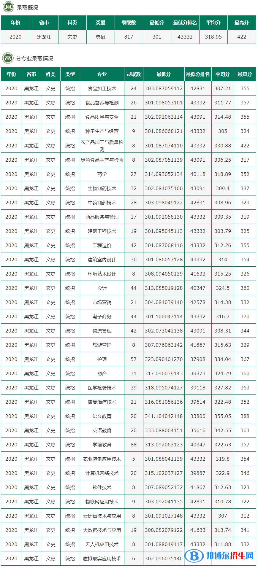 2022黑龍江農(nóng)墾職業(yè)學(xué)院錄取分?jǐn)?shù)線一覽表（含2020-2021歷年）