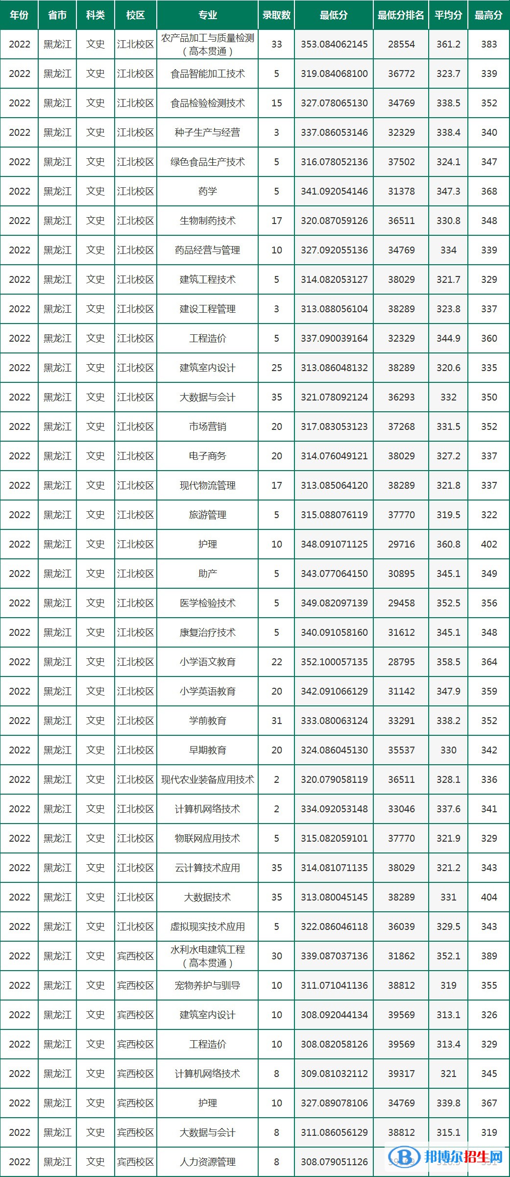 2022黑龍江農(nóng)墾職業(yè)學(xué)院錄取分?jǐn)?shù)線一覽表（含2020-2021歷年）