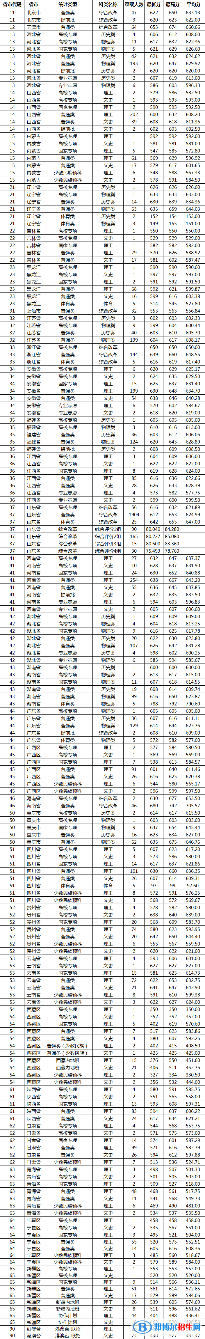 2022山東大學(xué)錄取分?jǐn)?shù)線一覽表（含2020-2021歷年）