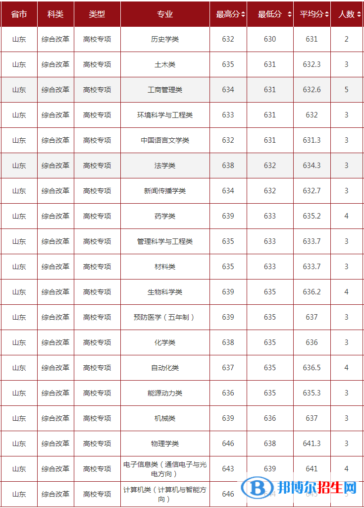 2022山東大學(xué)錄取分?jǐn)?shù)線一覽表（含2020-2021歷年）