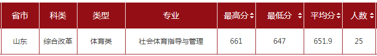 2022山東大學(xué)錄取分?jǐn)?shù)線一覽表（含2020-2021歷年）