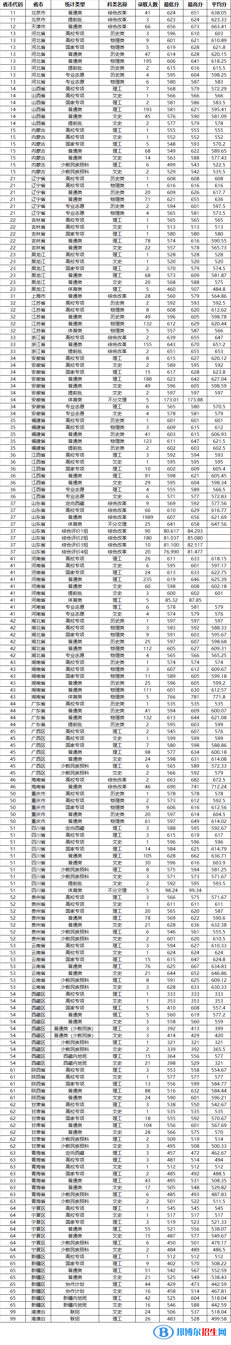 2022山東大學(xué)錄取分?jǐn)?shù)線一覽表（含2020-2021歷年）