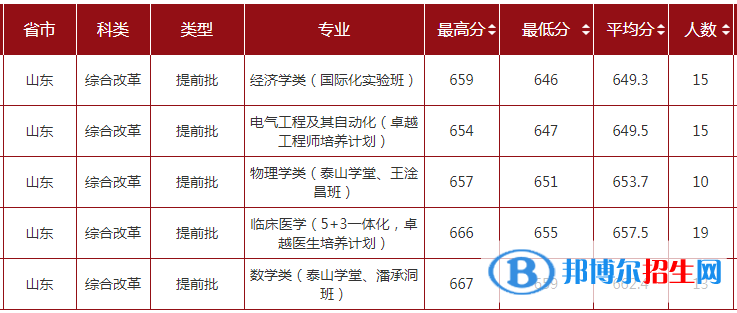 2022山東大學(xué)錄取分?jǐn)?shù)線一覽表（含2020-2021歷年）