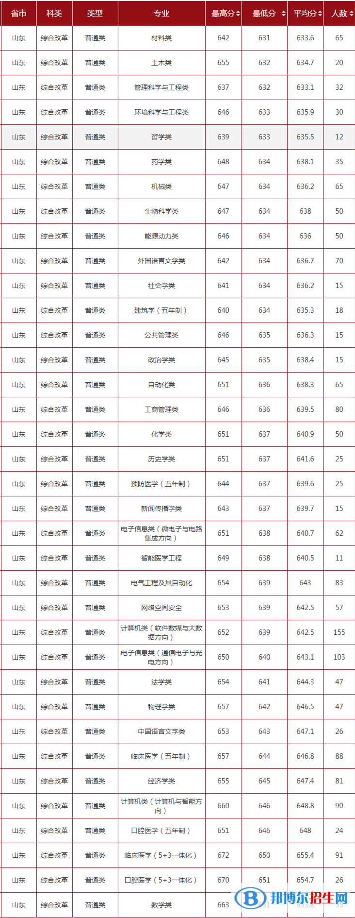 2022山東大學(xué)錄取分?jǐn)?shù)線一覽表（含2020-2021歷年）