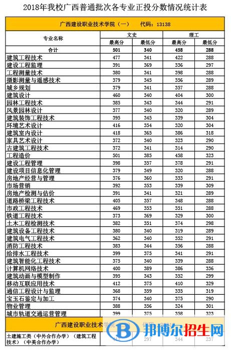 2022廣西建設(shè)職業(yè)技術(shù)學(xué)院錄取分?jǐn)?shù)線一覽表（含2020-2021歷年）