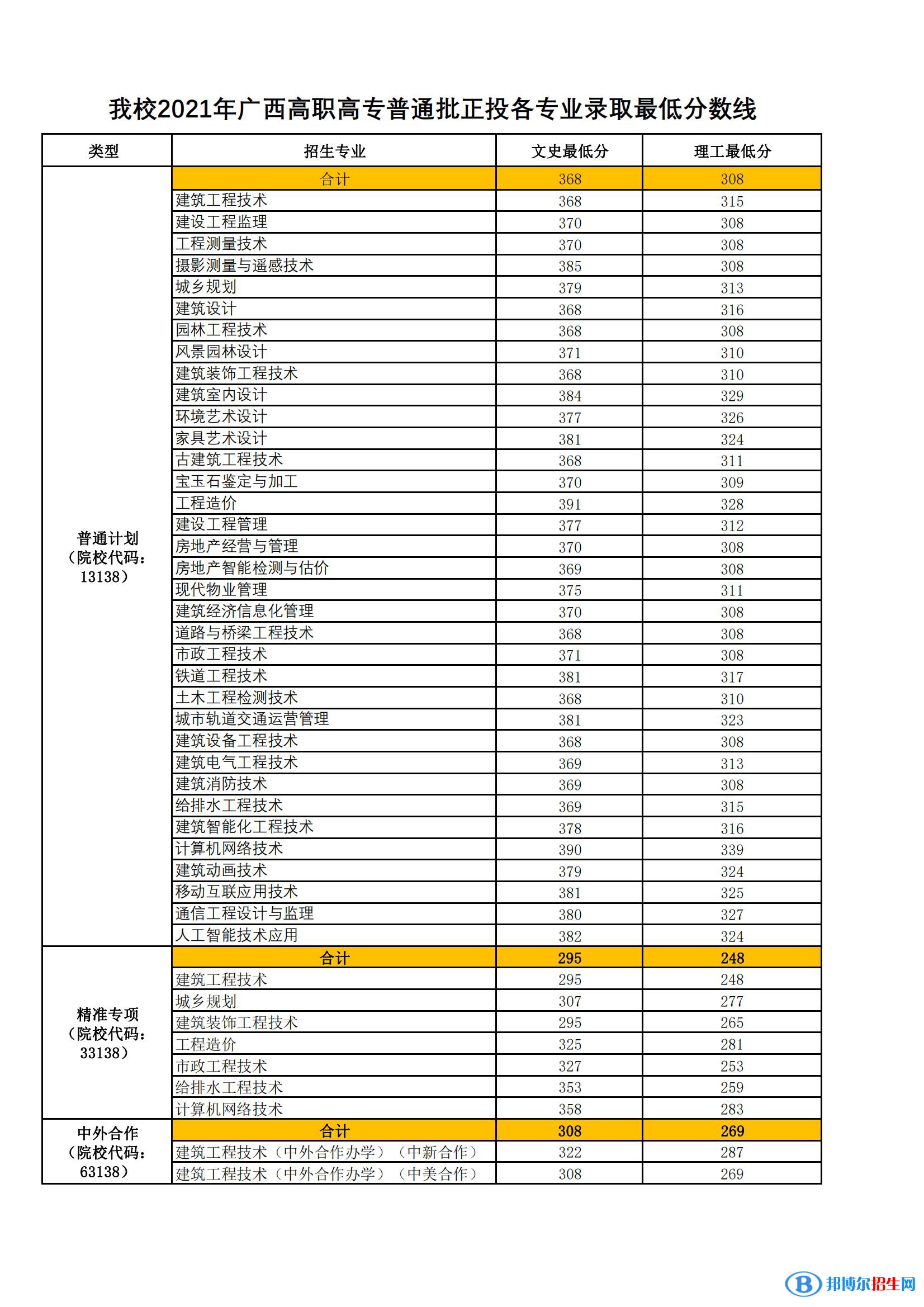 2022廣西建設(shè)職業(yè)技術(shù)學(xué)院錄取分?jǐn)?shù)線一覽表（含2020-2021歷年）