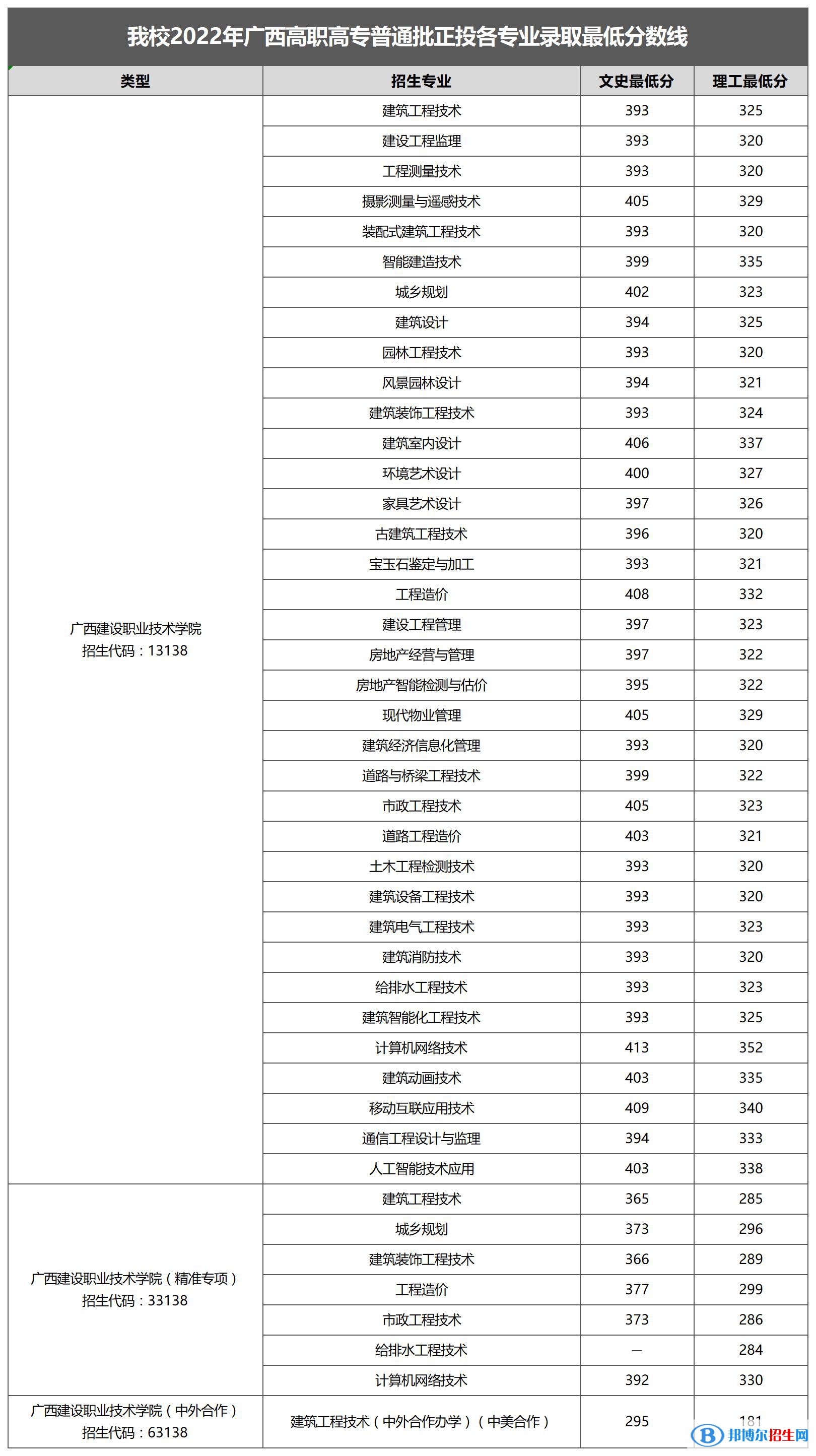 2022廣西建設(shè)職業(yè)技術(shù)學(xué)院錄取分?jǐn)?shù)線一覽表（含2020-2021歷年）