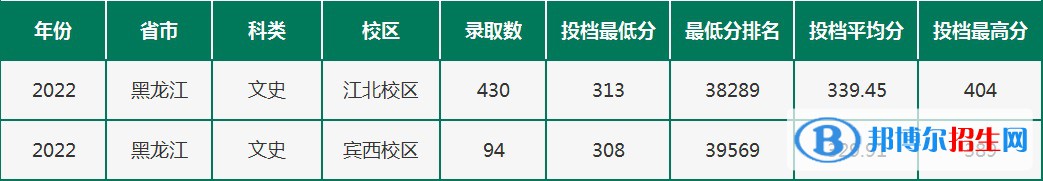 黑龍江農(nóng)墾職業(yè)學院分2022年各個專業(yè)錄取分數(shù)線匯總