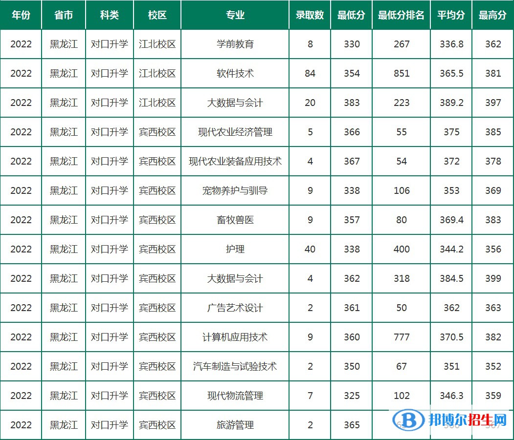 黑龍江農(nóng)墾職業(yè)學院分2022年各個專業(yè)錄取分數(shù)線匯總