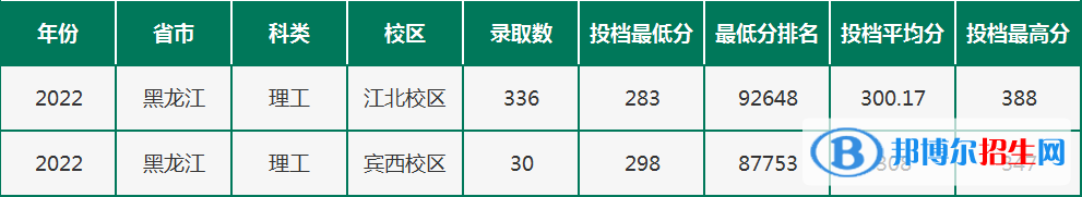 黑龍江農(nóng)墾職業(yè)學院分2022年各個專業(yè)錄取分數(shù)線匯總