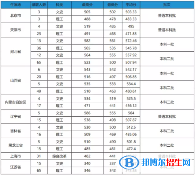 2022安徽農(nóng)業(yè)大學(xué)錄取分?jǐn)?shù)線一覽表（含2020-2021歷年）