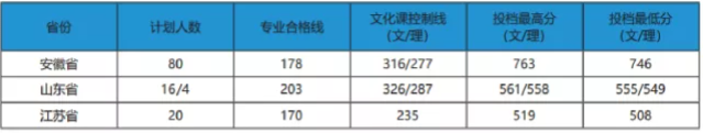 2022安徽農(nóng)業(yè)大學(xué)錄取分?jǐn)?shù)線一覽表（含2020-2021歷年）