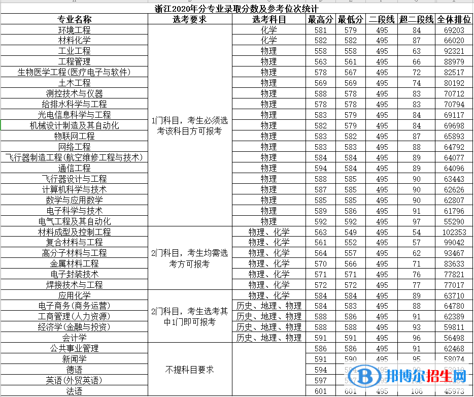 2022南昌航空大學(xué)錄取分?jǐn)?shù)線一覽表（含2020-2021歷年）