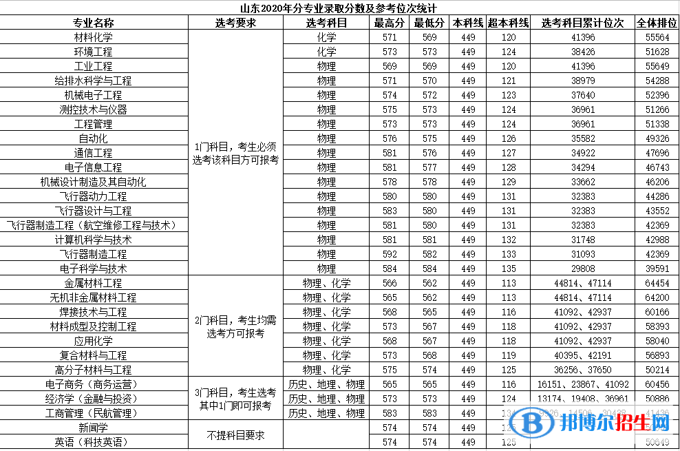 2022南昌航空大學(xué)錄取分?jǐn)?shù)線一覽表（含2020-2021歷年）